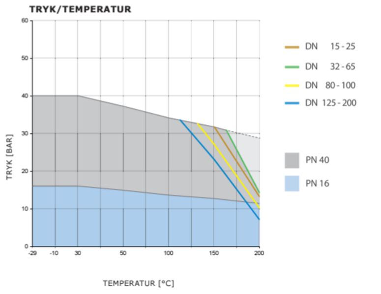 Tryk & temperatur kurve