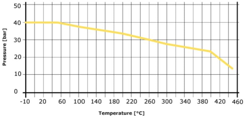 Tryk & temperatur kurve
