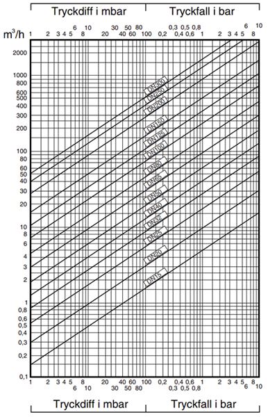Tryckfallsdiagram