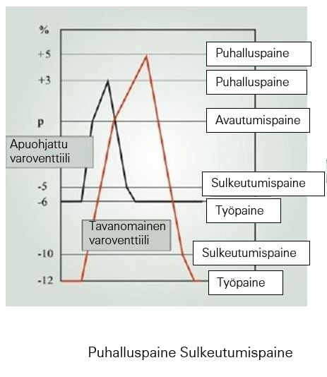 apuohjattu-veroventtiili-puhalluspaine-sulkautumispaine.JPG