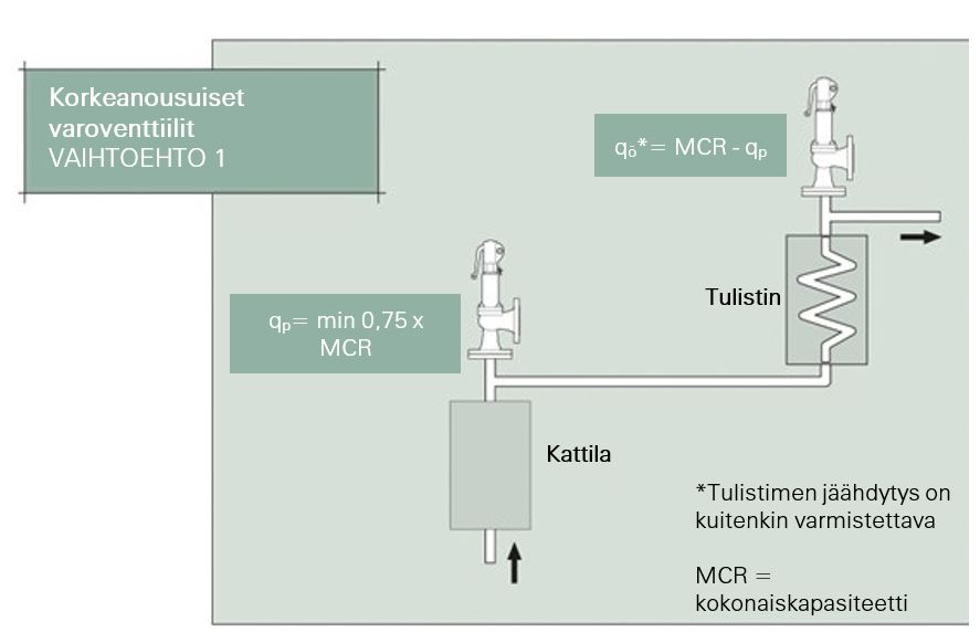 korkeanousuinen-varoventtiili-sijoitus-tarvittava-kapasiteetti.JPG