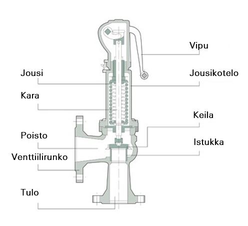 varoventtiili-rakenne-kuva.JPG
