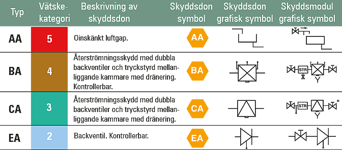 Tabell med skyddsmodulens beteckning (två bokstäver)